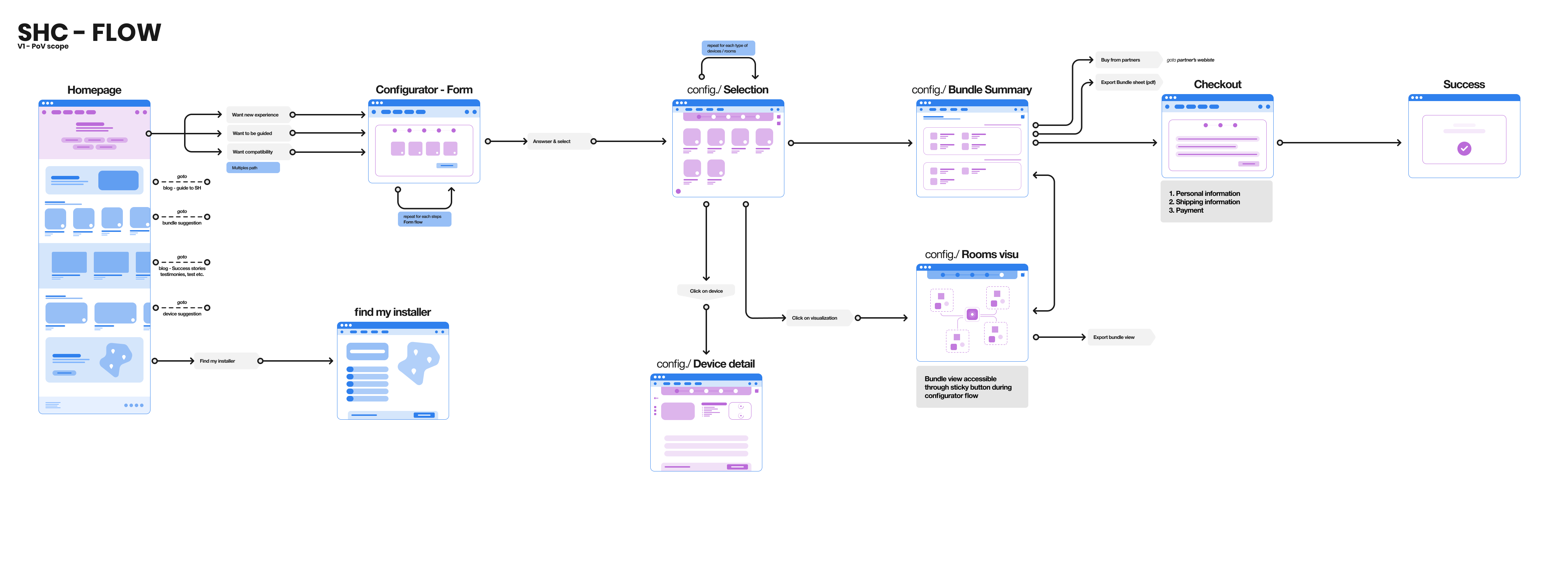 User Flow 2